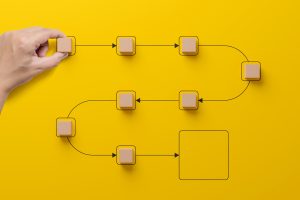 A clear process if vital for b2b sales success 